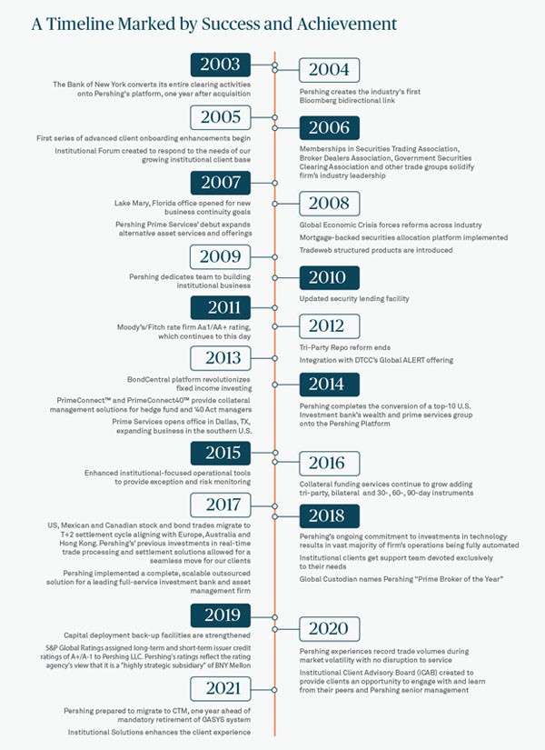 A Timeline Marked by Success and Achievement